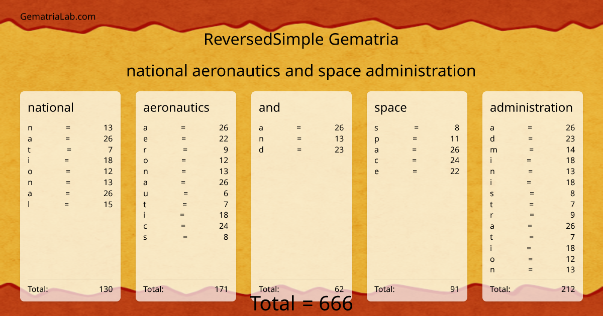 national aeronautics and space administration in reversedSimple Gematria